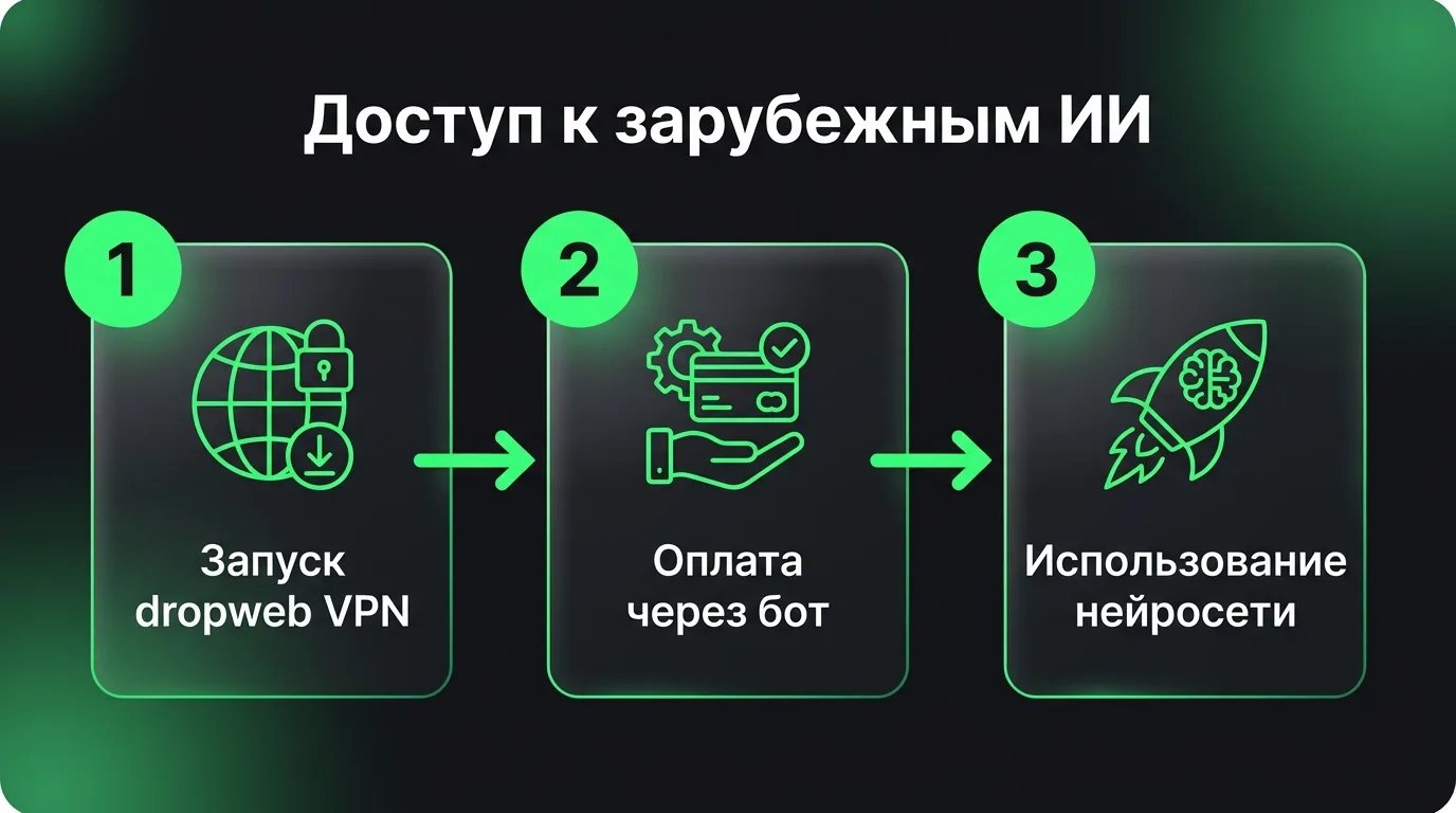 Процесс оформления подписки на зарубежные нейросети и запуск ИИ.
