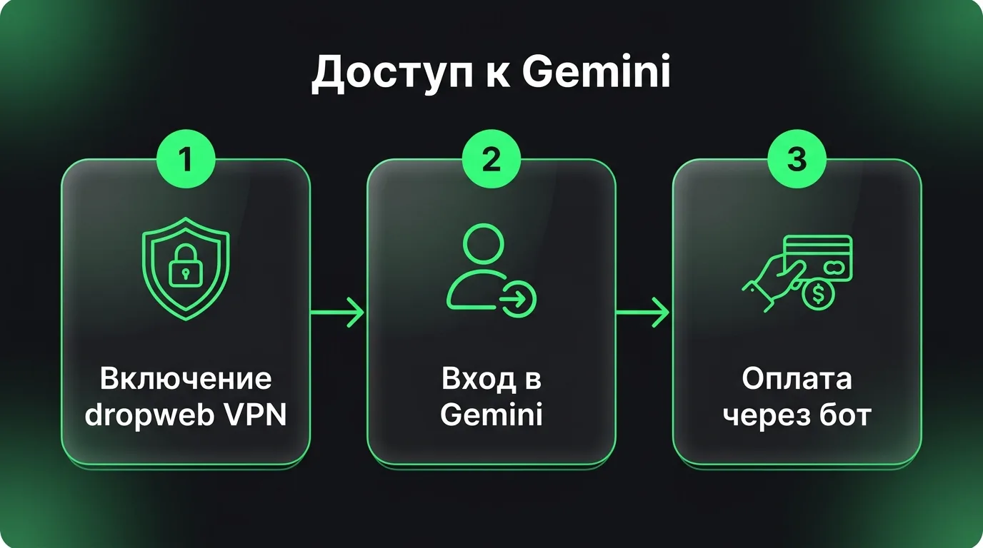 Схема шагов для доступа к Gemini: авторизация на сайте Google и оплата подписки через бота поддержки.