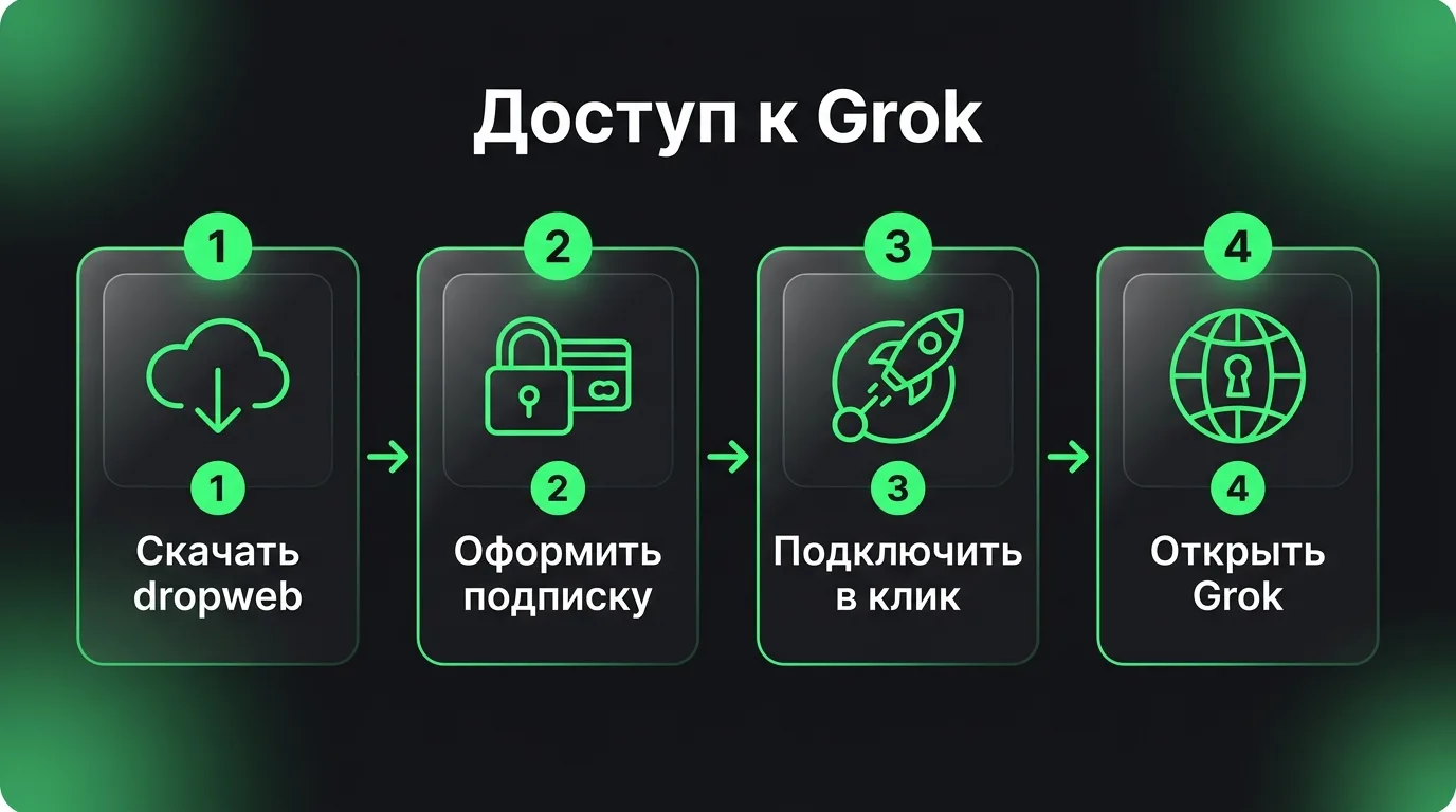Интерфейс и возможности нейросети Grok от xAI.