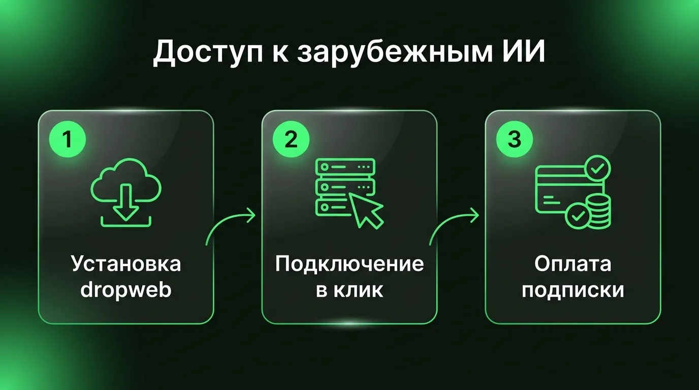 Схема работы с зарубежными ИИ-сервисами и варианты оплаты подписки.