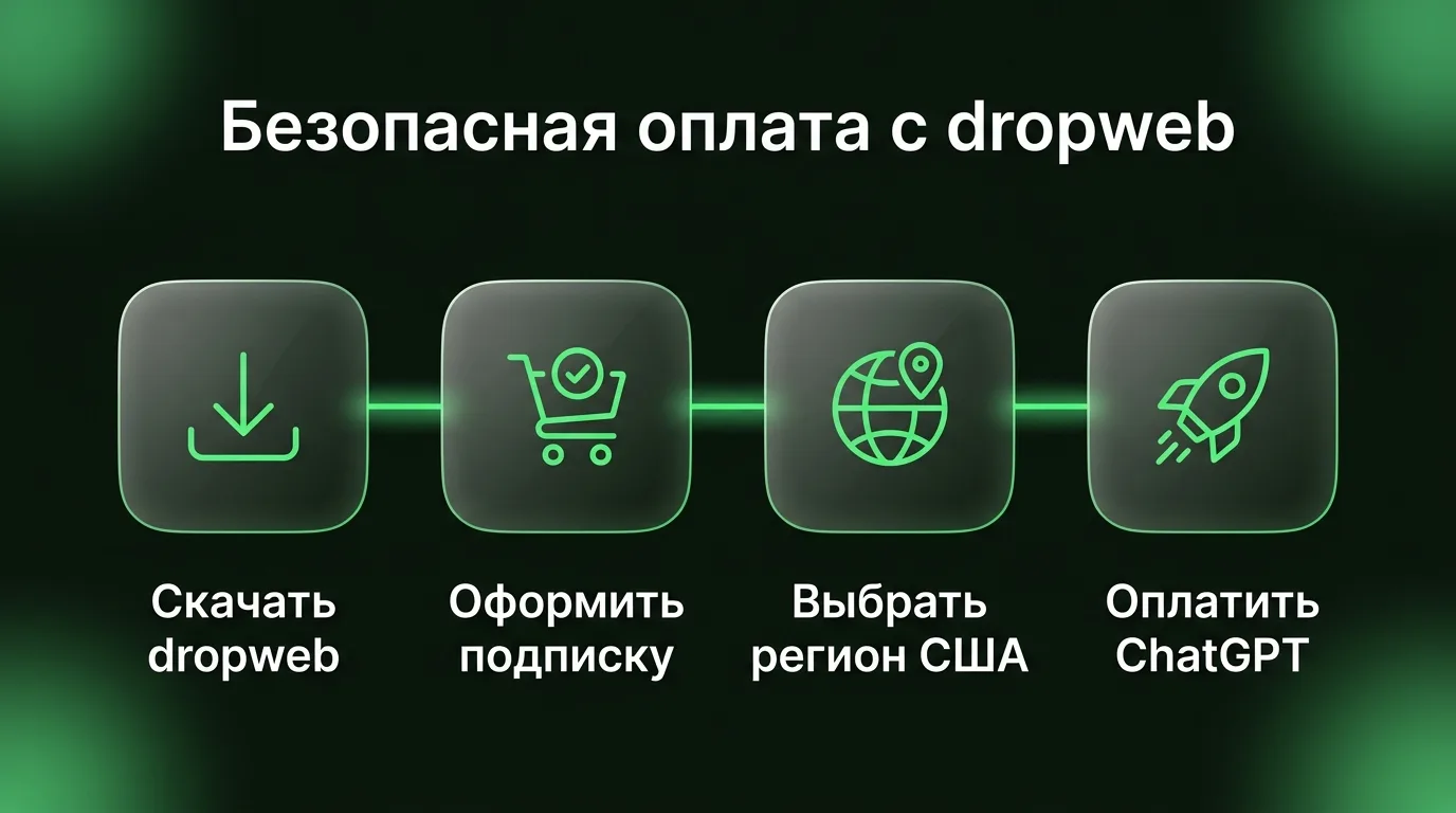 Схема шагов для успешной оплаты ChatGPT Plus: оформление подписки и проведение платежа.